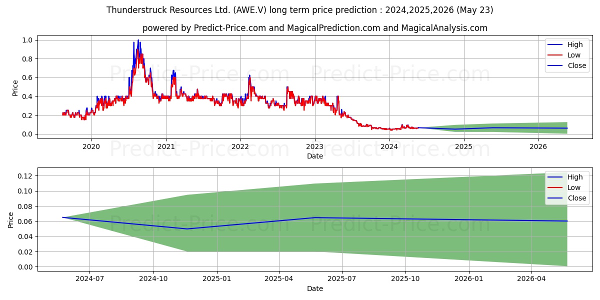 THUNDERSTRUCK RESOURCES LTD stock long term price prediction: 2024,2025,2026|AWE.V: 0.1113