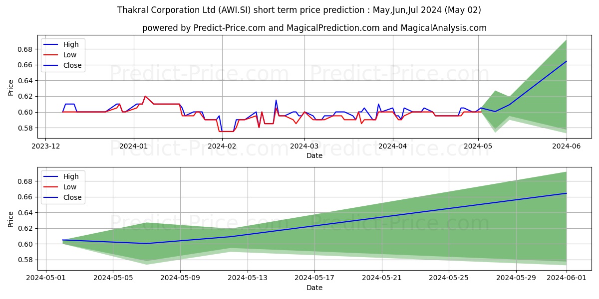 Thakral stock short term price prediction: May,Jun,Jul 2024|AWI.SI: 0.96