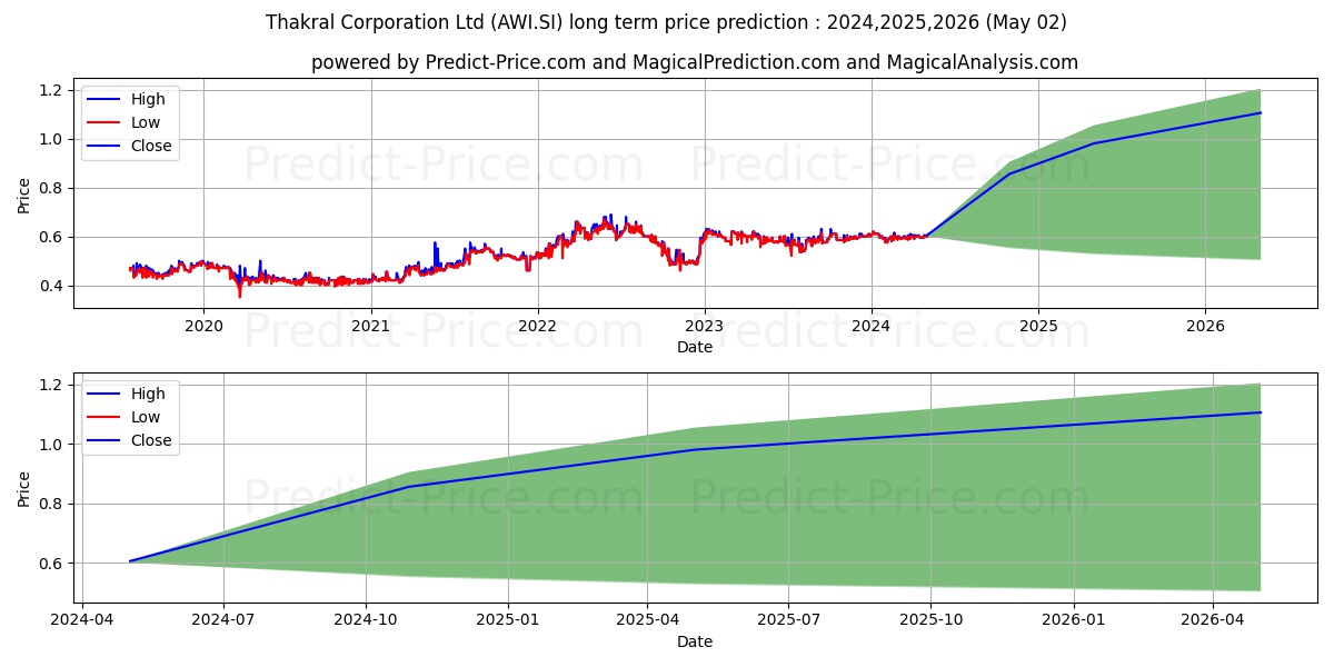 Thakral stock long term price prediction: 2024,2025,2026|AWI.SI: 0.8952