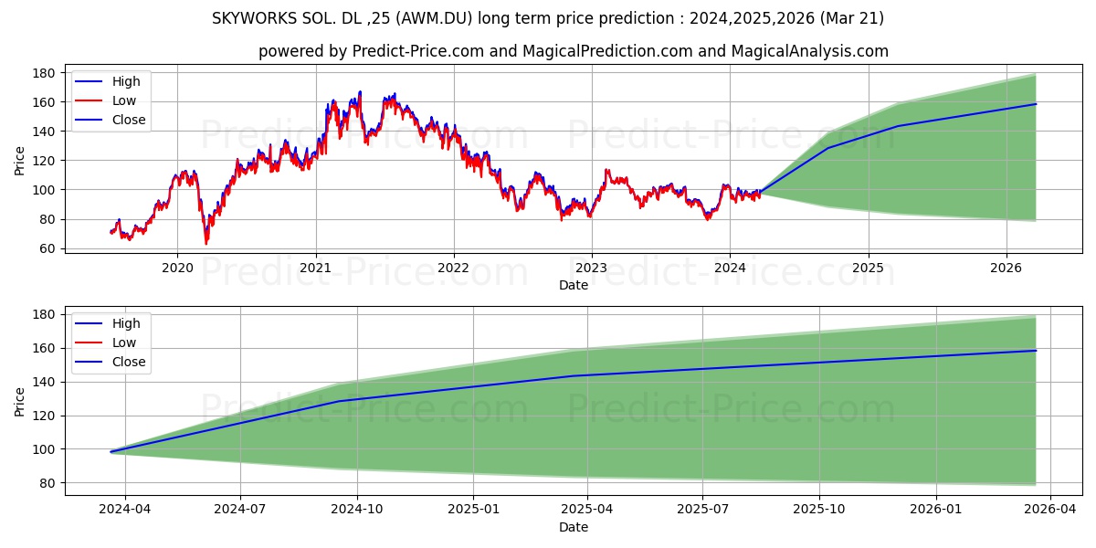 SKYWORKS SOL.  DL-,25 stock long term price prediction: 2024,2025,2026|AWM.DU: 134.7385