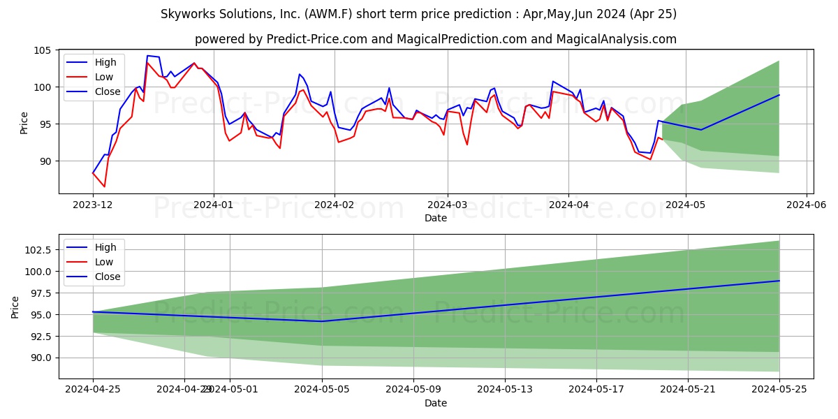 SKYWORKS SOL.  DL-,25 stock short term price prediction: Apr,May,Jun 2024|AWM.F: 140.84