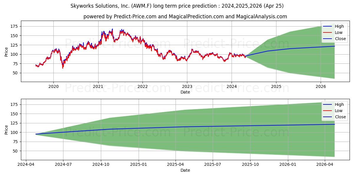 SKYWORKS SOL.  DL-,25 stock long term price prediction: 2024,2025,2026|AWM.F: 142.7535
