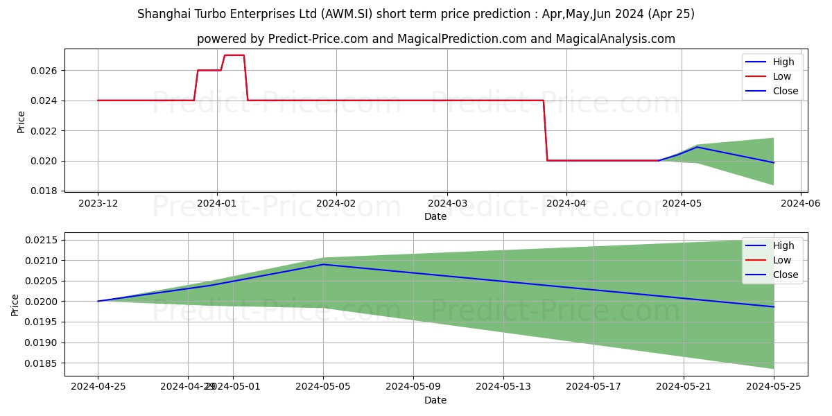 Shanghai Turbo stock short term price prediction: May,Jun,Jul 2024|AWM.SI: 0.024