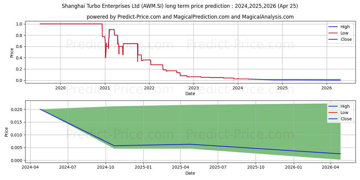 Shanghai Turbo stock long term price prediction: 2024,2025,2026|AWM.SI: 0.0254