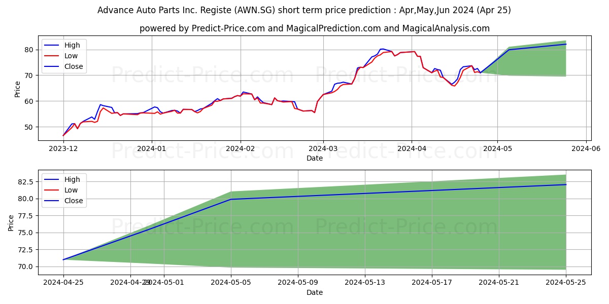 Advance Auto Parts Inc. Registe stock short term price prediction: Apr,May,Jun 2024|AWN.SG: 104.55