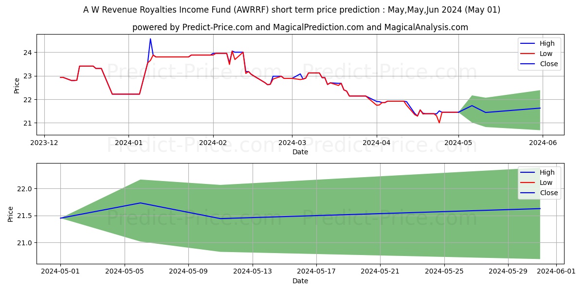 A&W REVENUE ROYALTIES INCOME FD stock short term price prediction: May,Jun,Jul 2024|AWRRF: 28.87