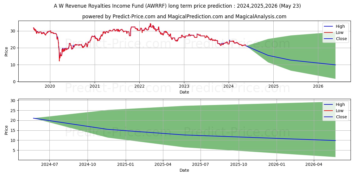 A&W REVENUE ROYALTIES INCOME FD stock long term price prediction: 2024,2025,2026|AWRRF: 28.1225