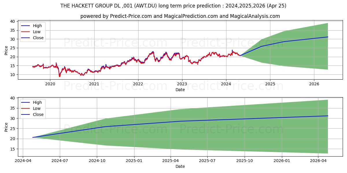 THE HACKETT GROUP DL-,001 stock long term price prediction: 2024,2025,2026|AWT.DU: 32.1425