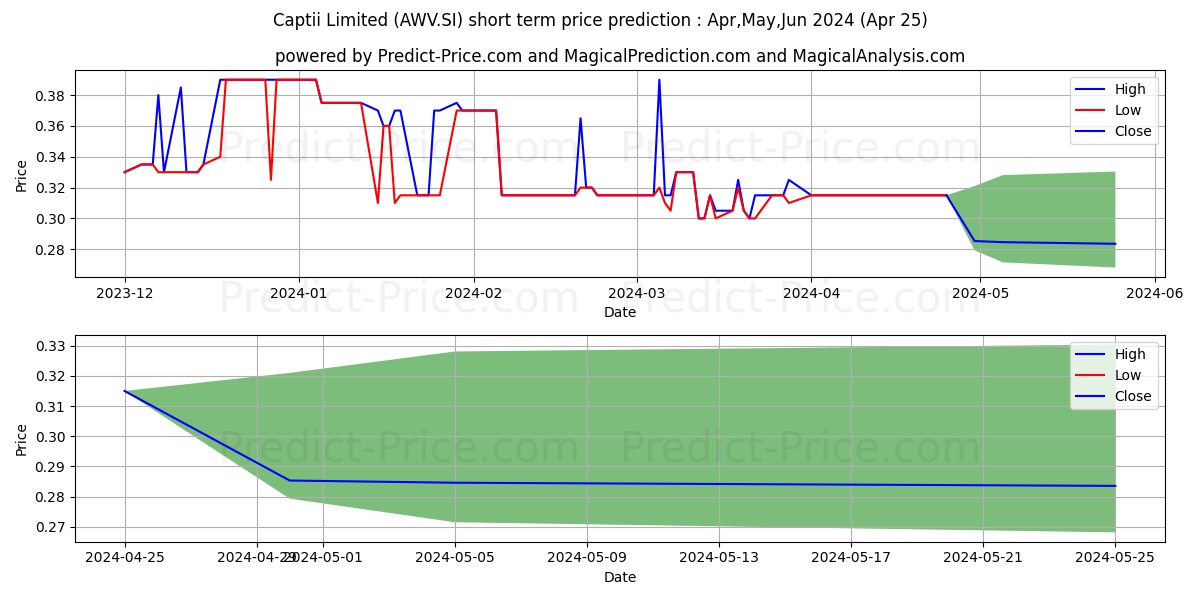 Captii stock short term price prediction: May,Jun,Jul 2024|AWV.SI: 0.36