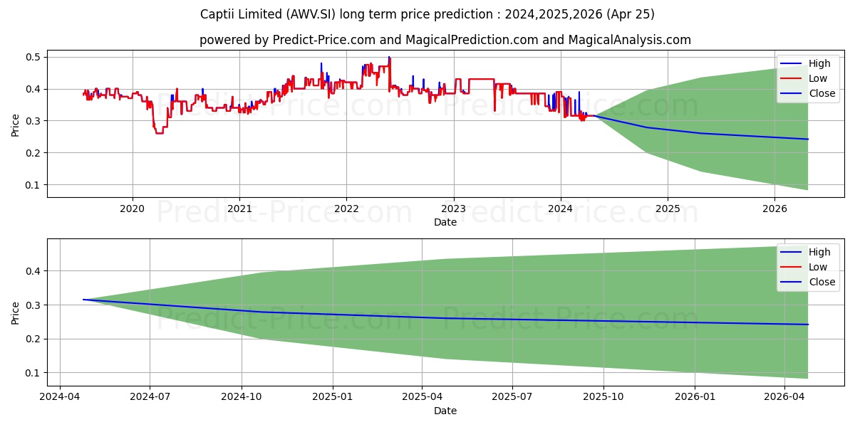Captii stock long term price prediction: 2024,2025,2026|AWV.SI: 0.414