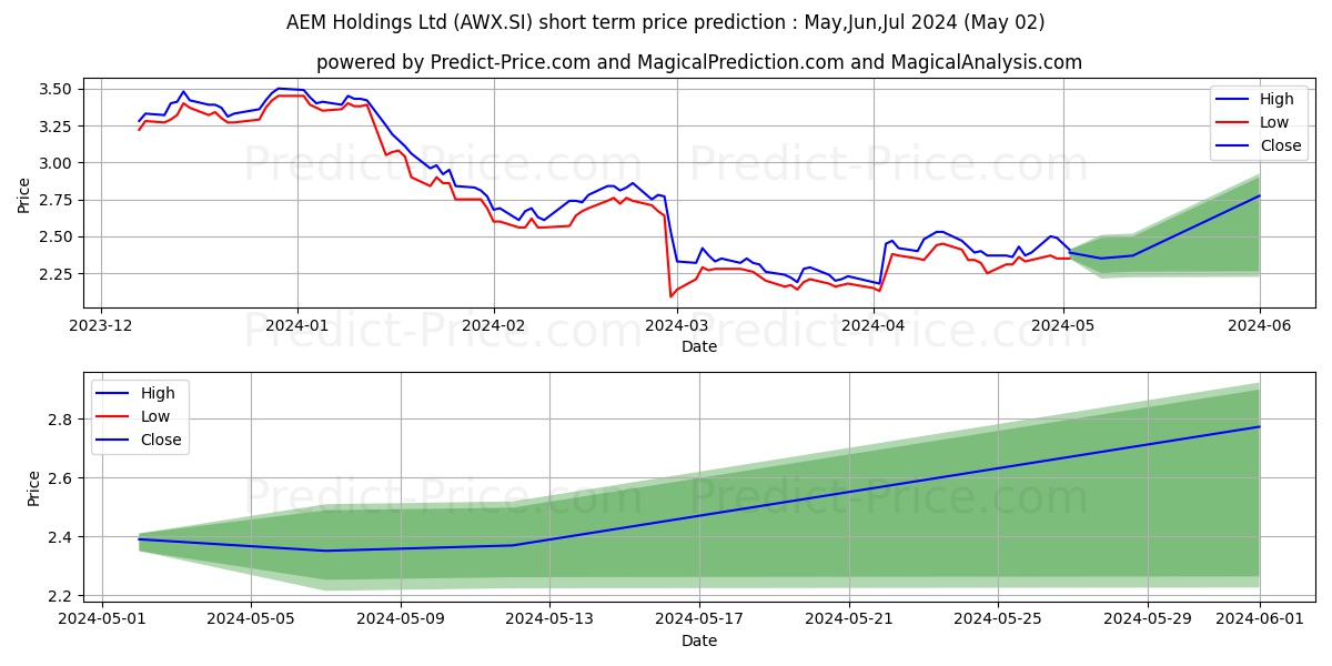 AEM Holdings Ltd stock short term price prediction: Mar,Apr,May 2024|AWX.SI: 4.69