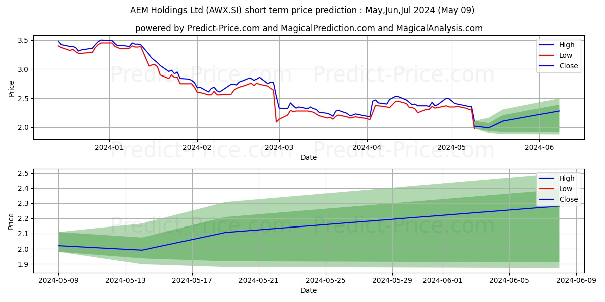 AEM Holdings Ltd stock short term price prediction: May,Jun,Jul 2024|AWX.SI: 2.78