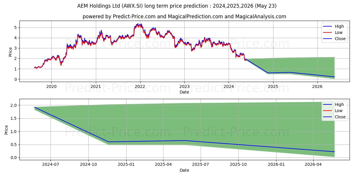 AEM Holdings Ltd stock long term price prediction: 2024,2025,2026|AWX.SI: 2.6496