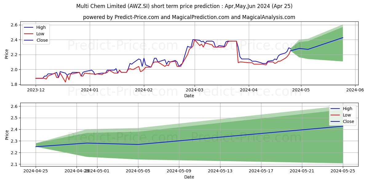 Multi-Chem stock short term price prediction: Apr,May,Jun 2024|AWZ.SI: 3.511