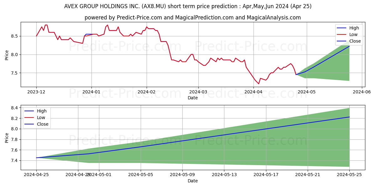 AVEX INC. stock short term price prediction: Apr,May,Jun 2024|AX8.MU: 9.30