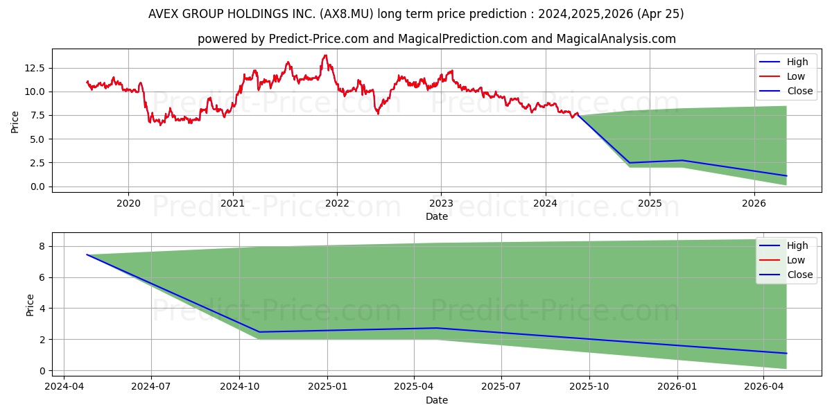 AVEX INC. stock long term price prediction: 2024,2025,2026|AX8.MU: 8.3318