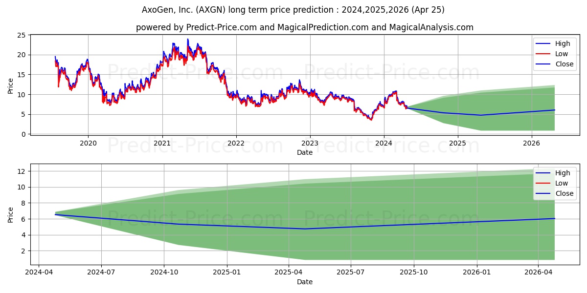 AxoGen, Inc. stock long term price prediction: 2024,2025,2026|AXGN: 11.8383