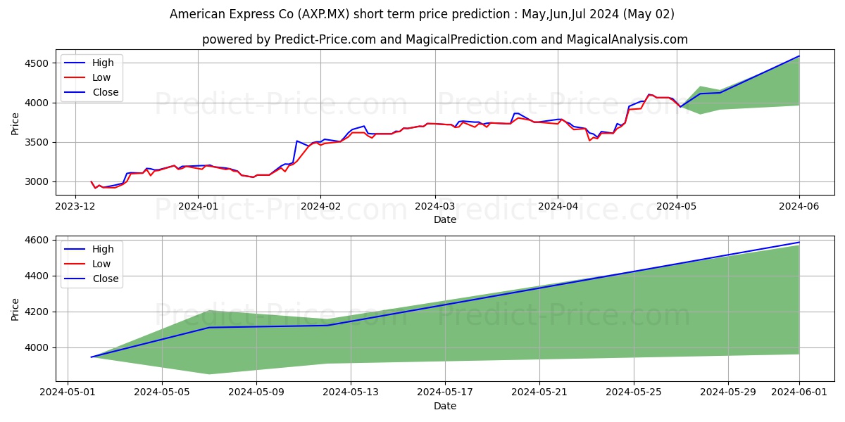 AMERICAN EXPRESS CO stock short term price prediction: May,Jun,Jul 2024|AXP.MX: 6,646.0274655342109326738864183425903