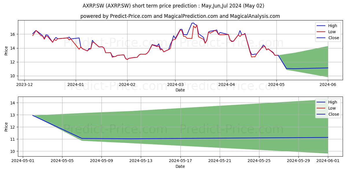 21Shares Ripple XRP ETP stock short term price prediction: May,Jun,Jul 2024|AXRP.SW: 25.10