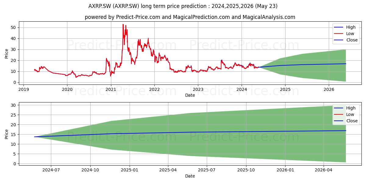 21Shares Ripple XRP ETP stock long term price prediction: 2024,2025,2026|AXRP.SW: 25.4505