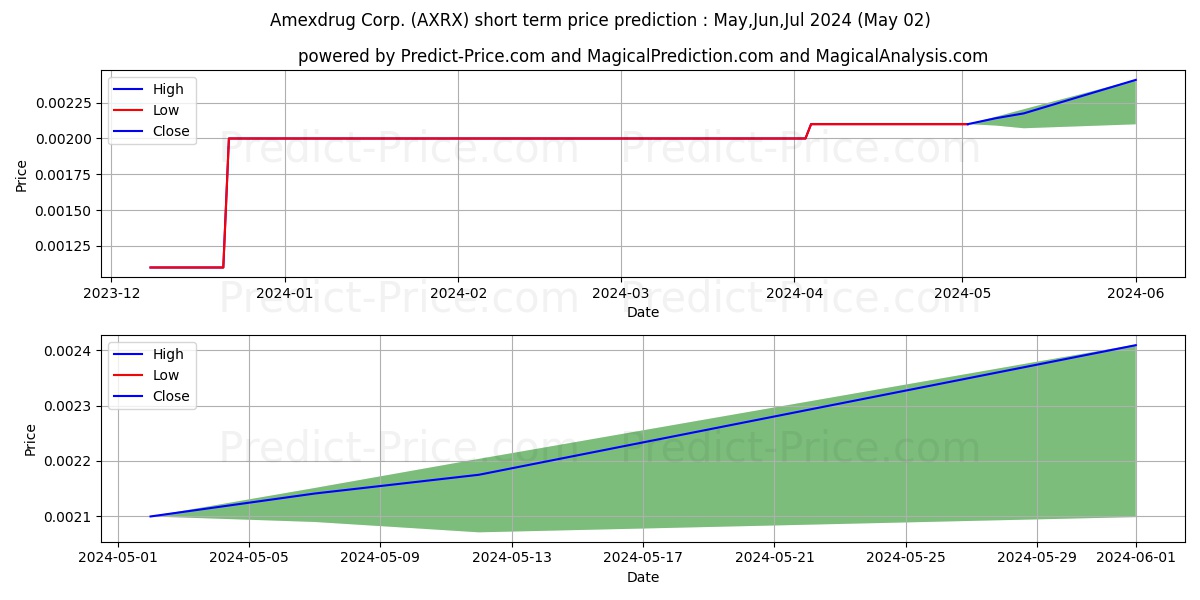 AMEXDRUG CORPORATION stock short term price prediction: May,Jun,Jul 2024|AXRX: 0.0034