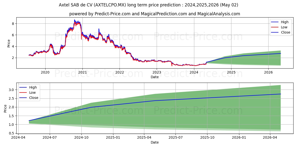 AXTEL SAB DE CV stock long term price prediction: 2024,2025,2026|AXTELCPO.MX: 1.4041