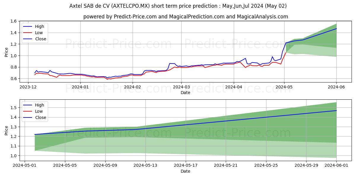 AXTEL SAB DE CV stock short term price prediction: May,Jun,Jul 2024|AXTELCPO.MX: 1.40