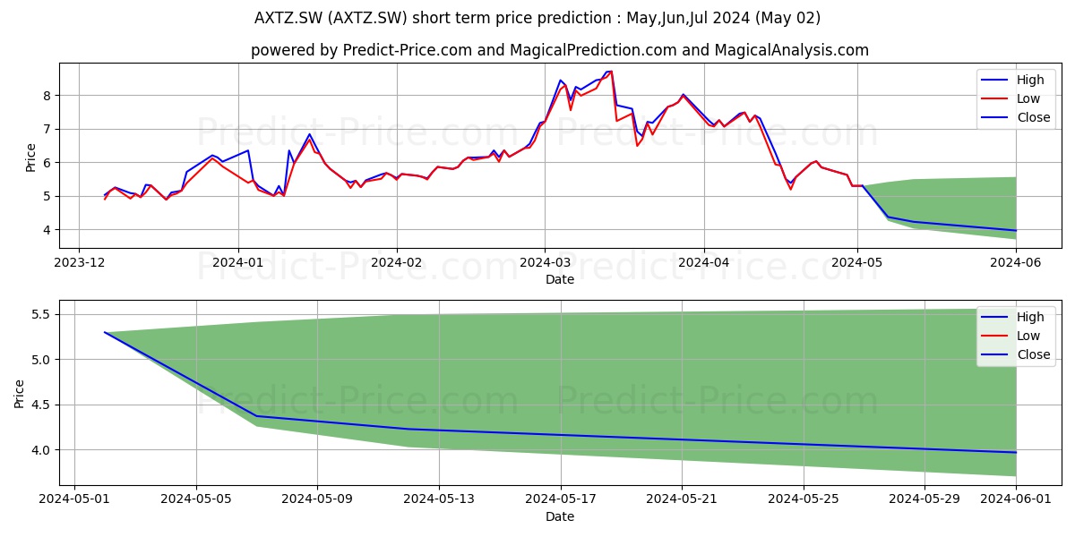 21Shares Tezos ETP stock short term price prediction: May,Jun,Jul 2024|AXTZ.SW: 11.70