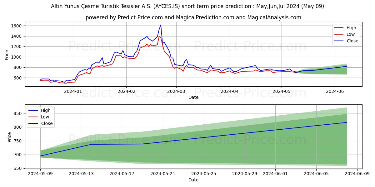 ALTINYUNUS CESME stock short term price prediction: May,Jun,Jul 2024|AYCES.IS: 1,675.3738274574279785156250000000000