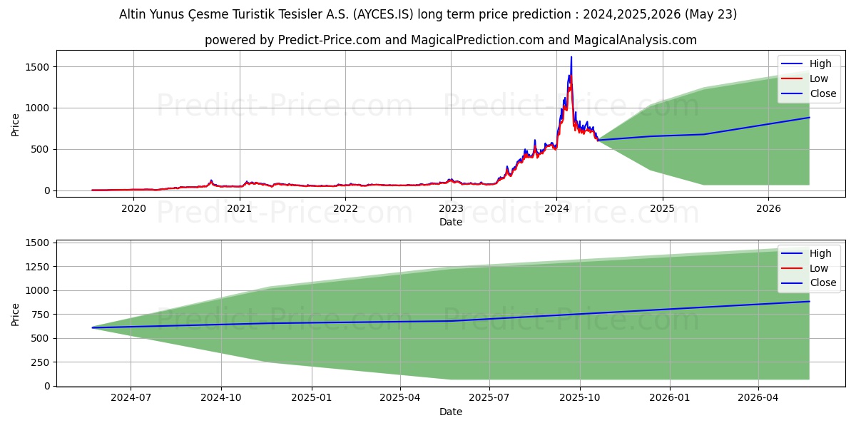 ALTINYUNUS CESME stock long term price prediction: 2024,2025,2026|AYCES.IS: 1792.782