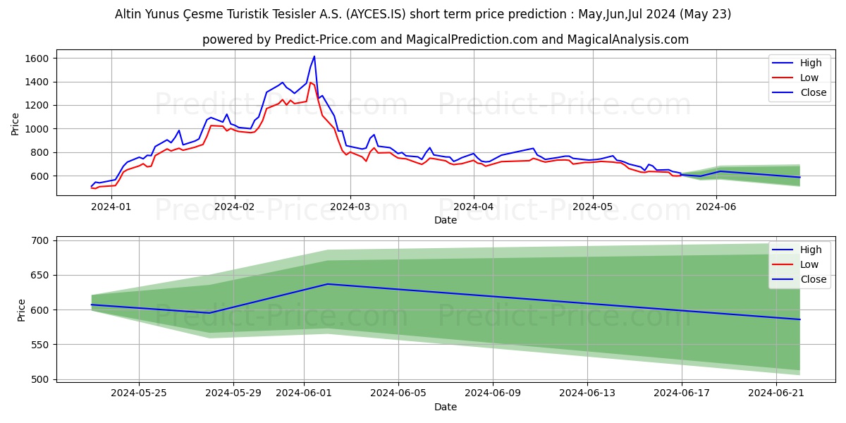 ALTINYUNUS CESME stock short term price prediction: May,Jun,Jul 2024|AYCES.IS: 1,792.7819590568542480468750000000000