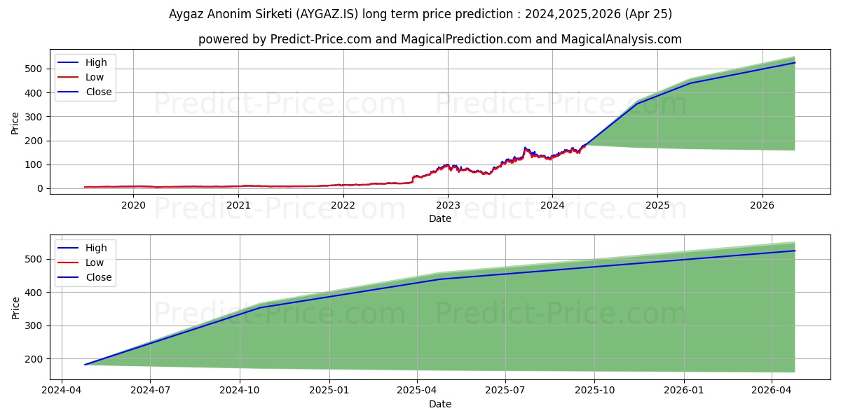 AYGAZ stock long term price prediction: 2024,2025,2026|AYGAZ.IS: 317.024