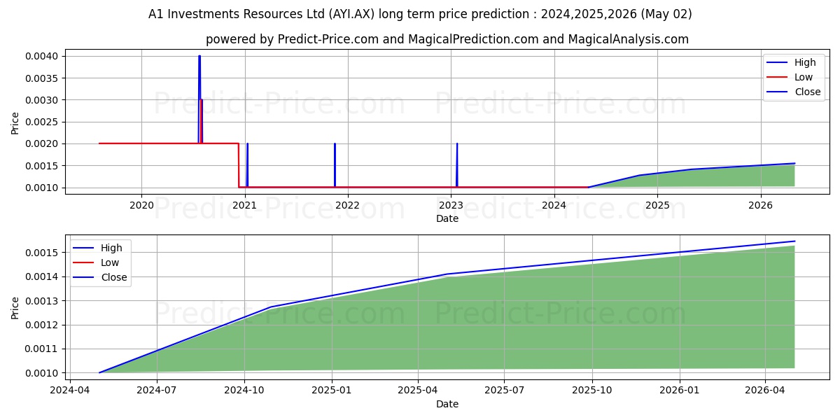 A1 INVEST FPO stock long term price prediction: 2024,2025,2026|AYI.AX: 0.0012