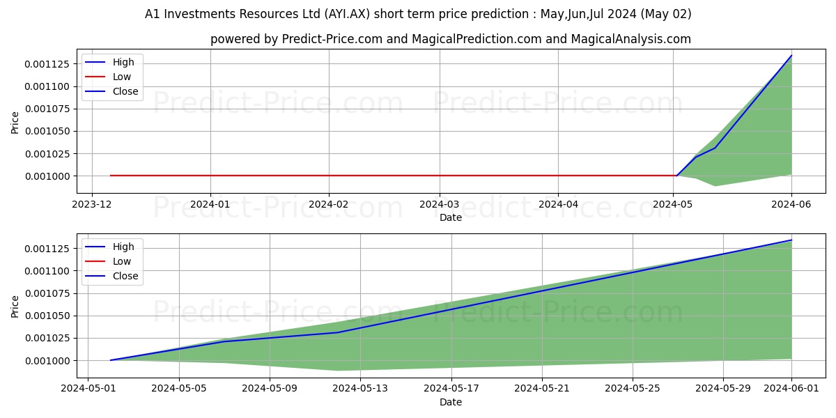 A1 INVEST FPO stock short term price prediction: May,Jun,Jul 2024|AYI.AX: 0.0012