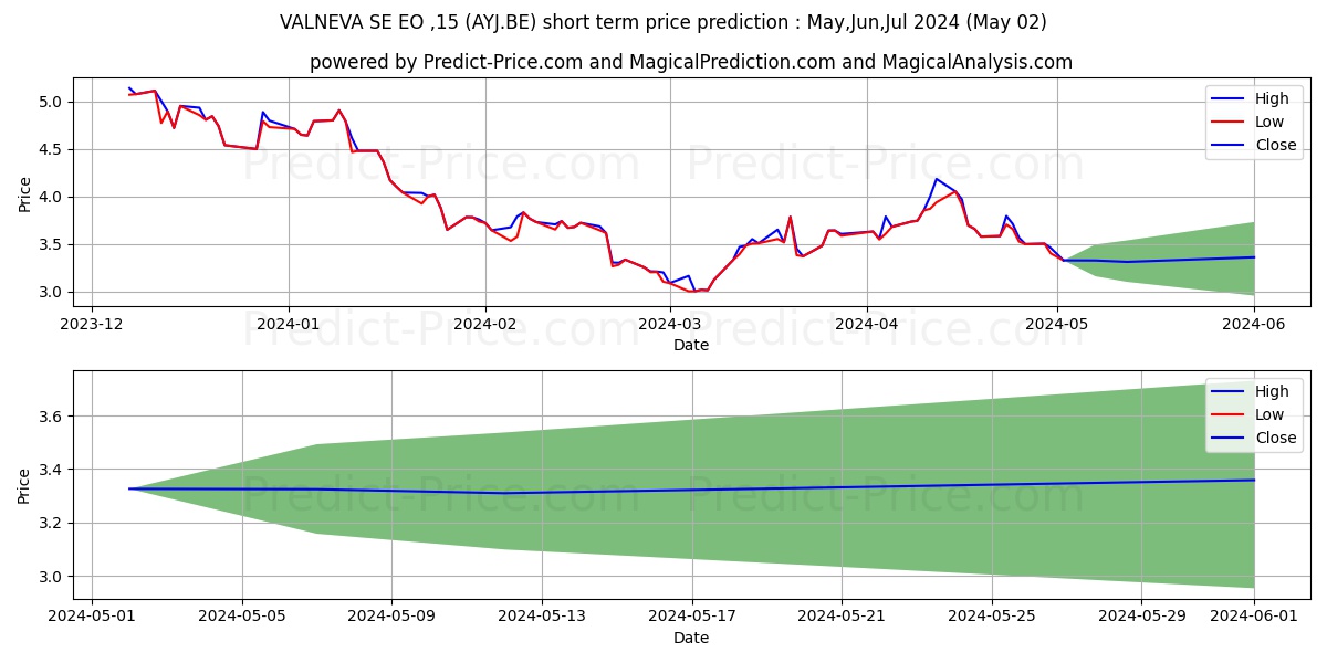 VALNEVA SE  EO -,15 stock short term price prediction: May,Jun,Jul 2024|AYJ.BE: 3.7888474555100173368771265813848
