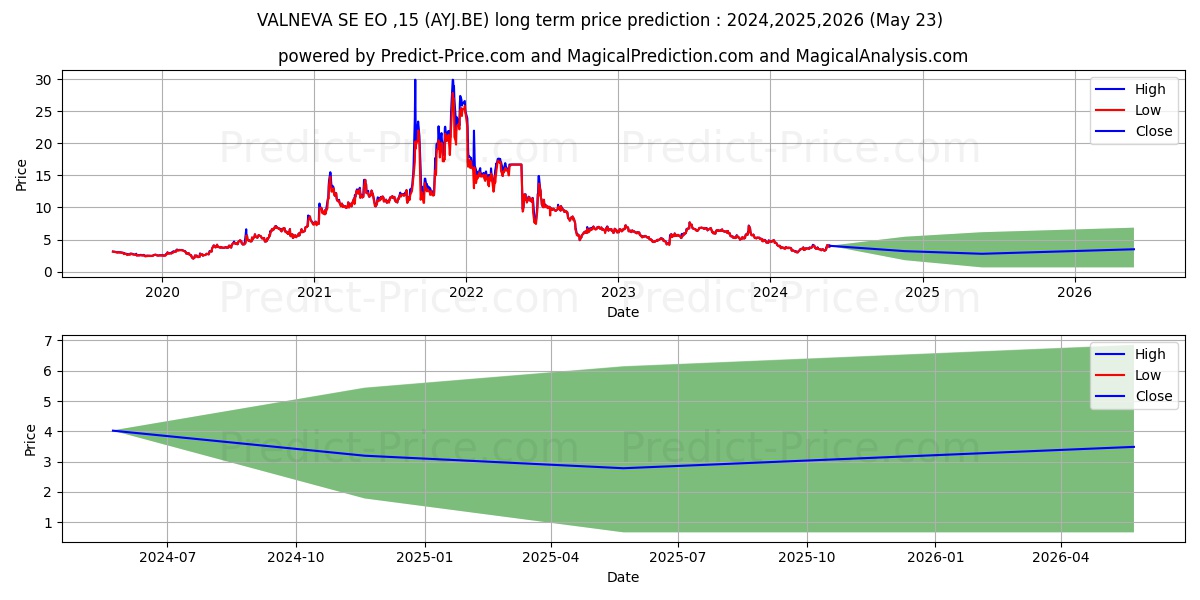 VALNEVA SE  EO -,15 stock long term price prediction: 2024,2025,2026|AYJ.BE: 4.1546