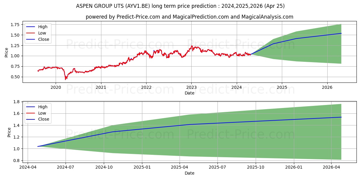 ASPEN GROUP UTS stock long term price prediction: 2024,2025,2026|AYV1.BE: 1.464