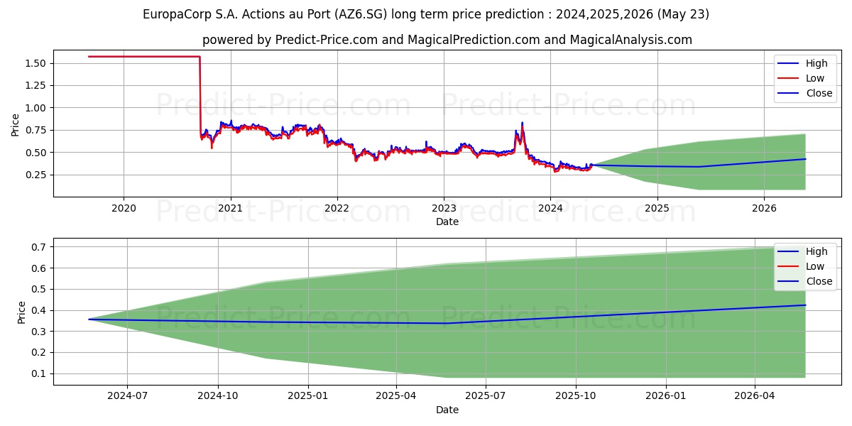 EuropaCorp S.A. Actions au Port stock long term price prediction: 2024,2025,2026|AZ6.SG: 0.4439