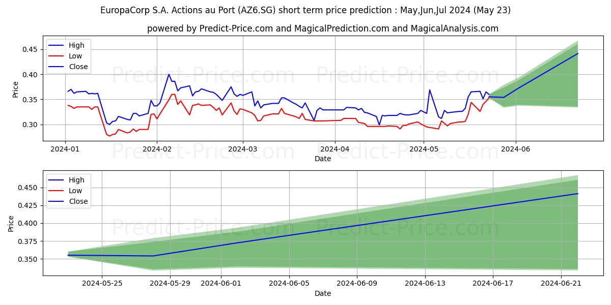 EuropaCorp S.A. Actions au Port stock short term price prediction: May,Jun,Jul 2024|AZ6.SG: 0.44
