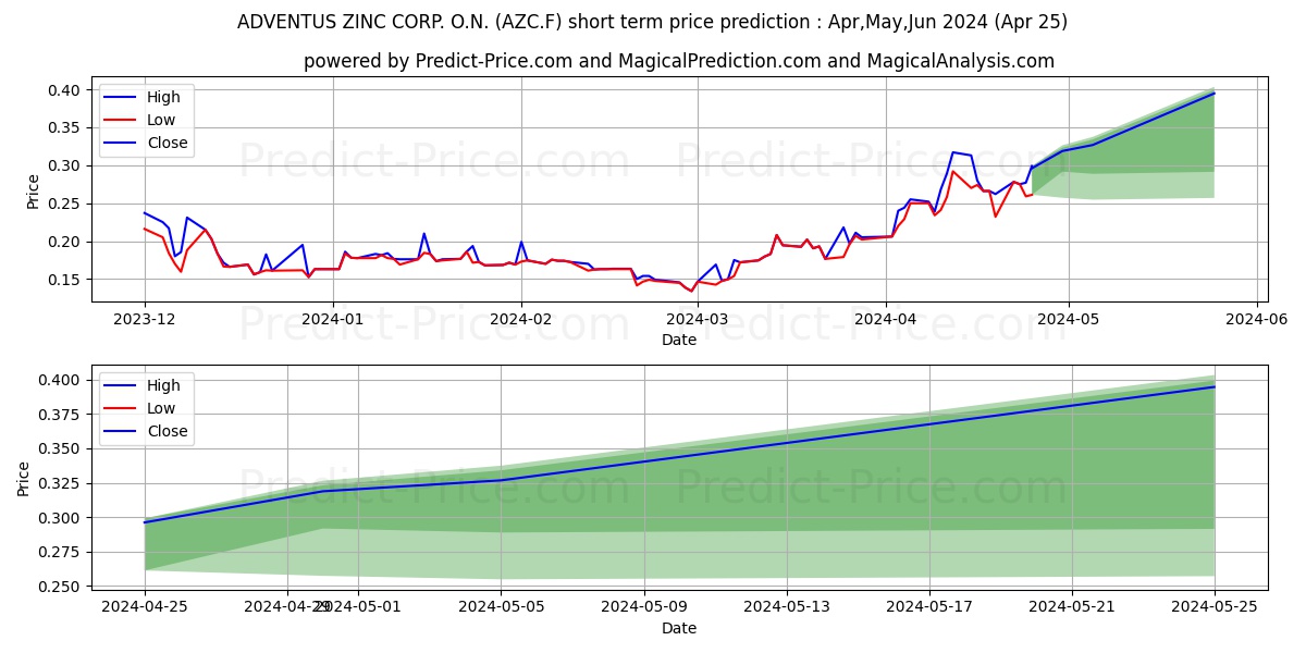 ADVENTUS MNG CORP. stock short term price prediction: May,Jun,Jul 2024|AZC.F: 0.28