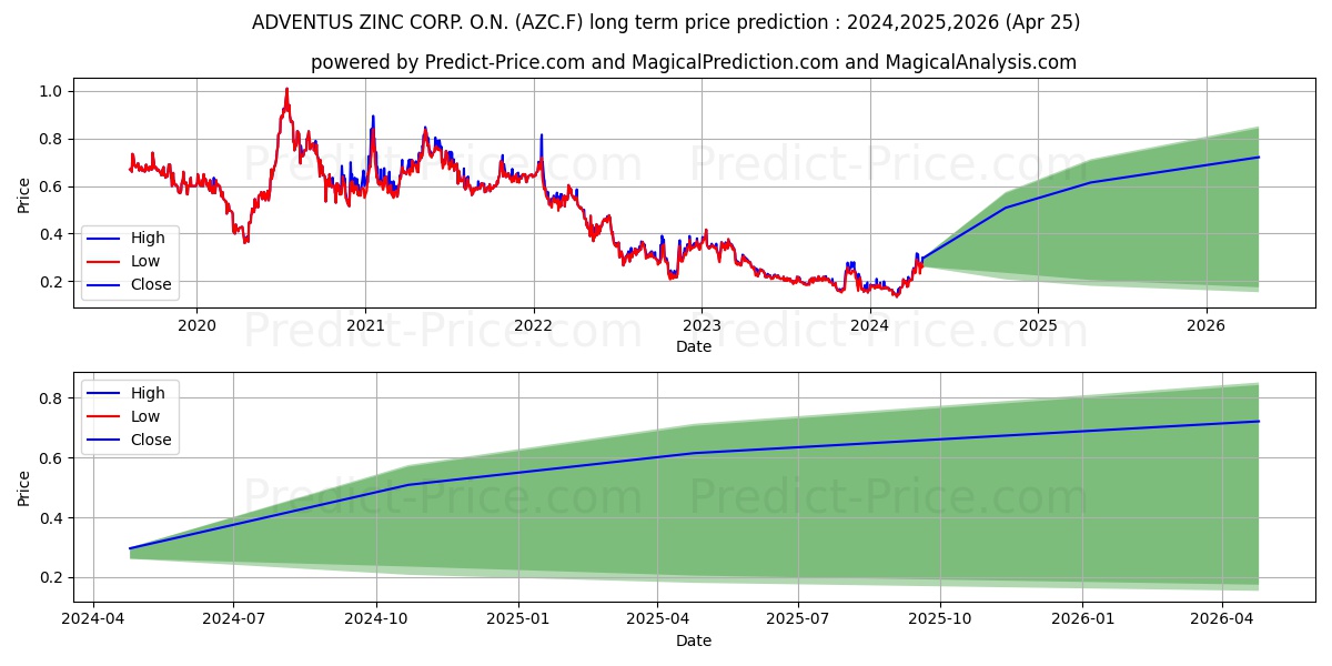 ADVENTUS MNG CORP. stock long term price prediction: 2024,2025,2026|AZC.F: 0.3357