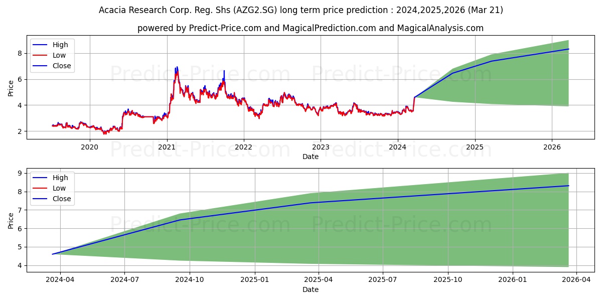 Acacia Research Corp. Reg. Shs  stock long term price prediction: 2024,2025,2026|AZG2.SG: 5.1473