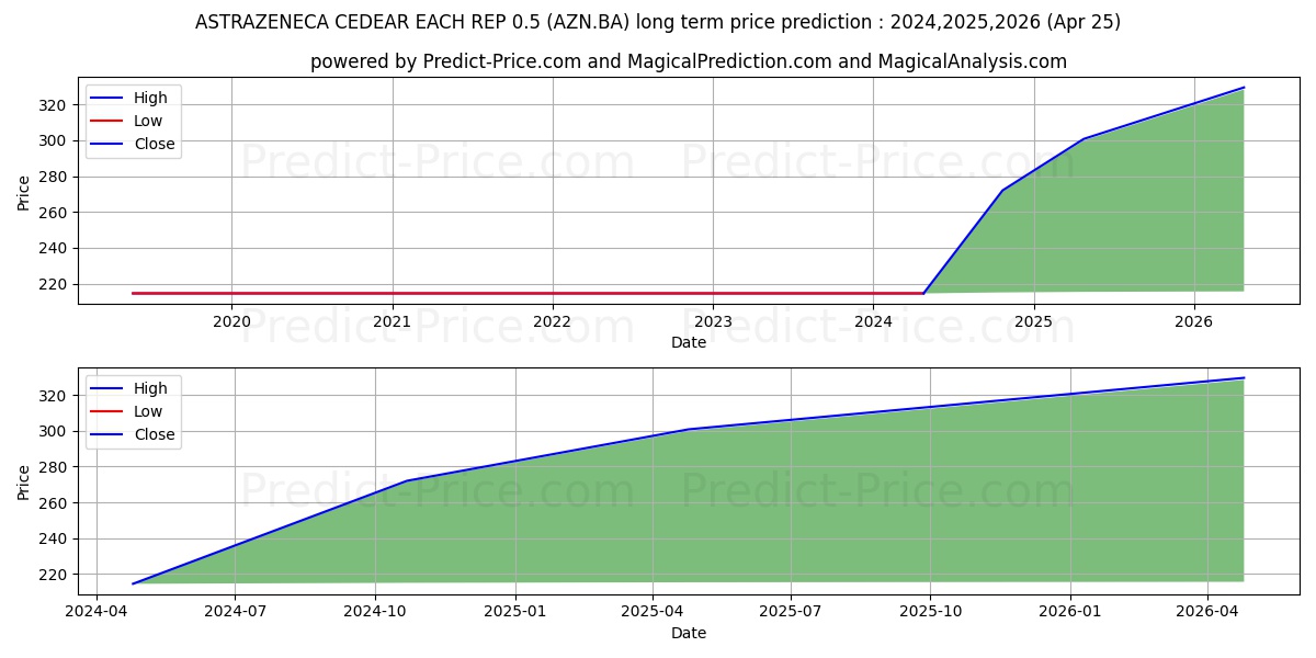 ASTRAZENECA stock long term price prediction: 2024,2025,2026|AZN.BA: 271.4554