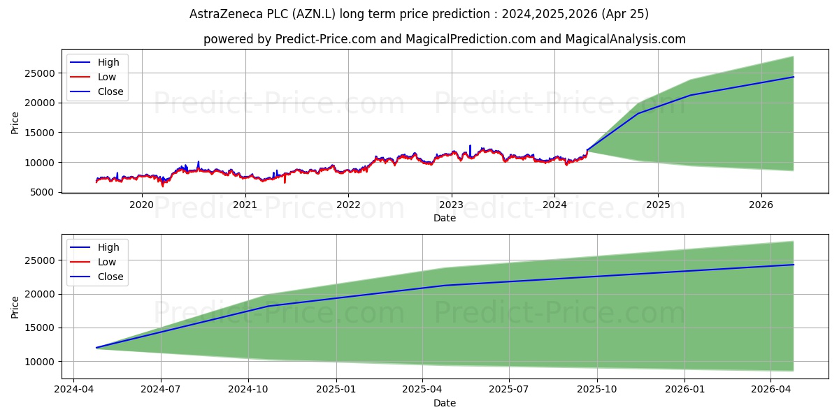 ASTRAZENECA PLC ORD SHS $0.25 stock long term price prediction: 2024,2025,2026|AZN.L: 17252.3642