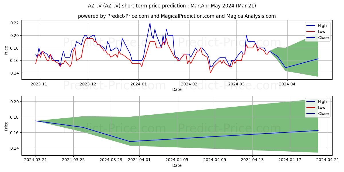 AZTEC MINERALS CORP stock short term price prediction: Apr,May,Jun 2024|AZT.V: 0.25