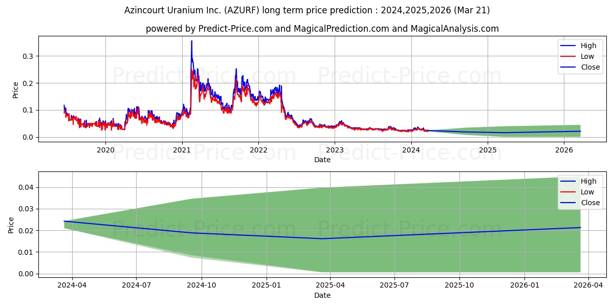 AZINCOURT ENERGY CORP stock long term price prediction: 2024,2025,2026|AZURF: 0.0463