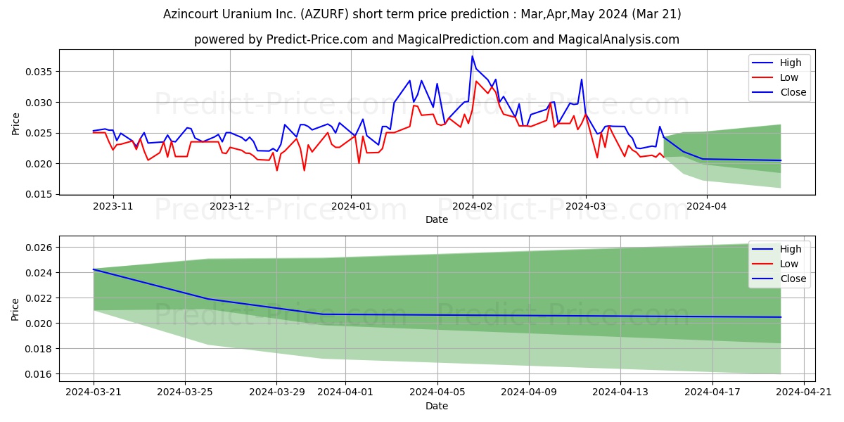 AZINCOURT ENERGY CORP stock short term price prediction: Apr,May,Jun 2024|AZURF: 0.046