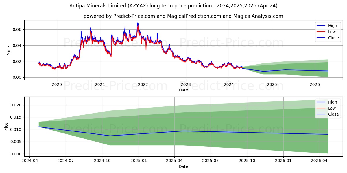 ANTIPA MIN FPO stock long term price prediction: 2024,2025,2026|AZY.AX: 0.0203