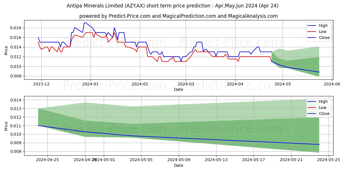 ANTIPA MIN FPO stock short term price prediction: May,Jun,Jul 2024|AZY.AX: 0.020