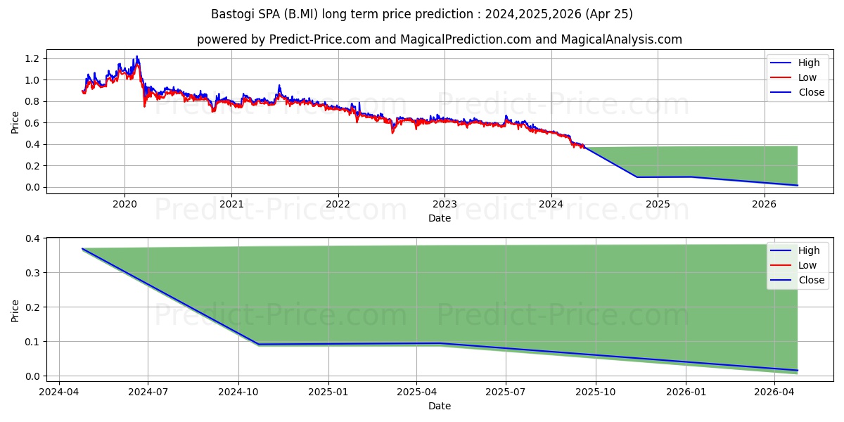 BASTOGI SPA stock long term price prediction: 2024,2025,2026|B.MI: 0.4177